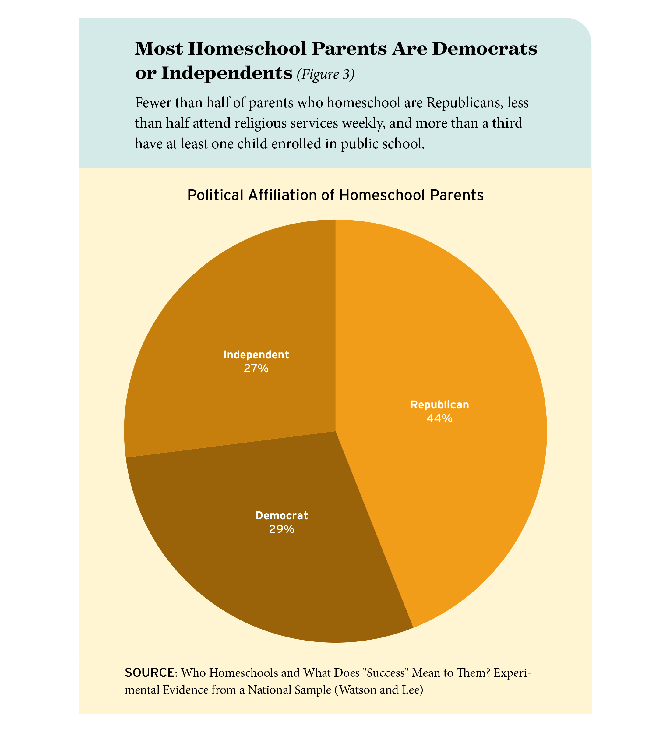 Figure 3: Most Homeschool Parents Are Democrats or Independents