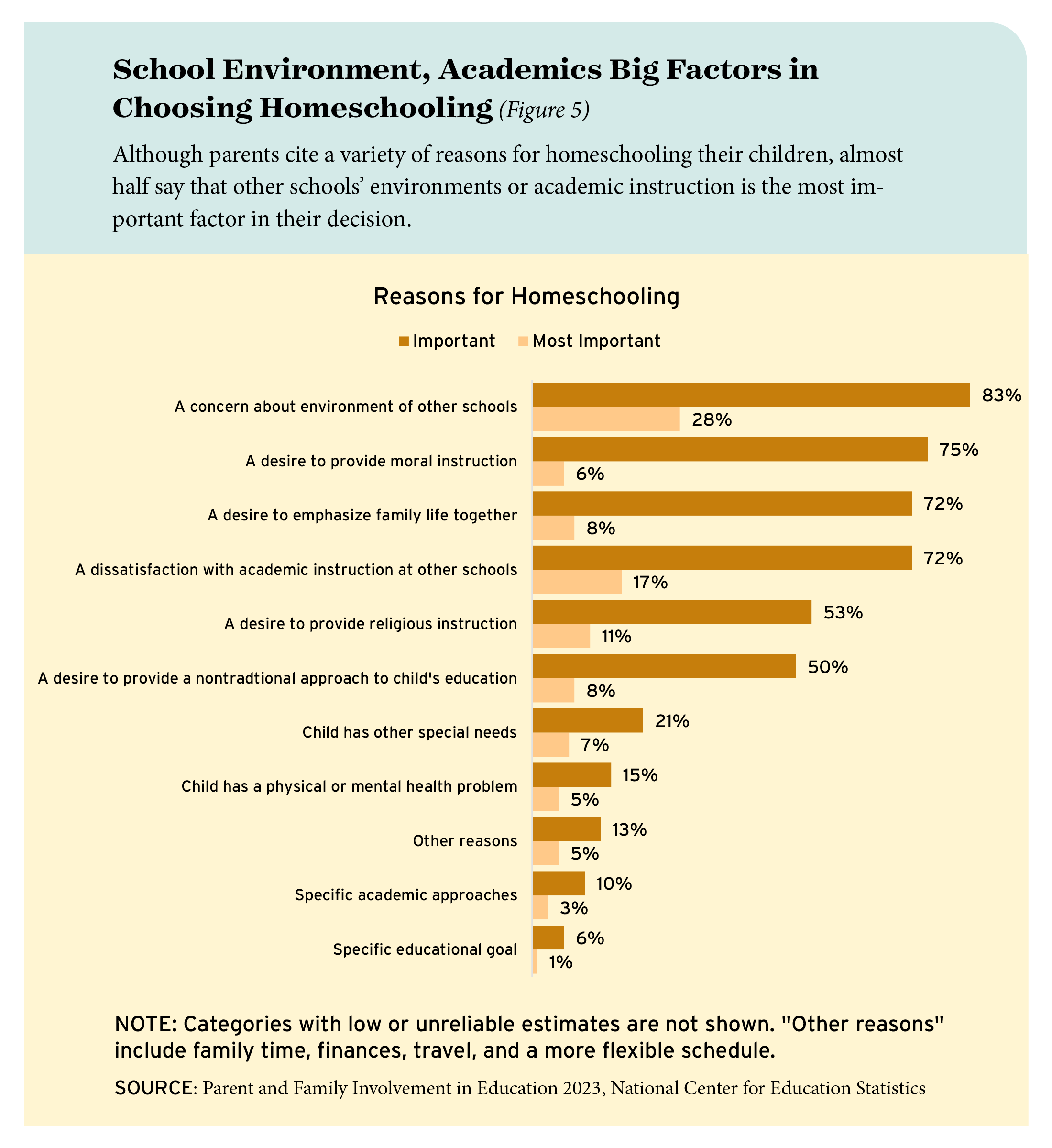 Figure 5: School Environment, Academics Big Factors in Choosing Homeschooling