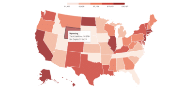 Report ranks every state’s debt, from California’s $497 billion to South Dakota’s $2 billion